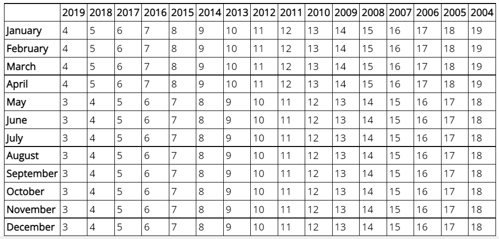 Ruth Baseball Age Chart